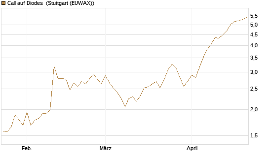 Call auf Diodes [Morgan Stanley & Co. Int. plc] Chart