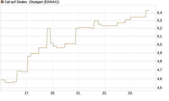Call auf Diodes [Morgan Stanley & Co. Int. plc] Chart