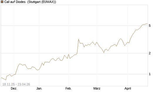 Call auf Diodes [Morgan Stanley & Co. Int. plc] Chart