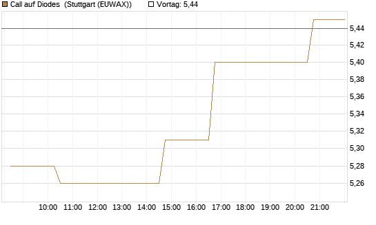 Call auf Diodes [Morgan Stanley & Co. Int. plc] Chart