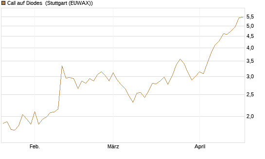 Call auf Diodes [Morgan Stanley & Co. Int. plc] Chart