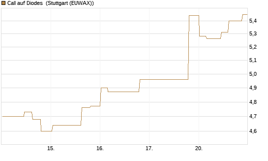 Call auf Diodes [Morgan Stanley & Co. Int. plc] Chart