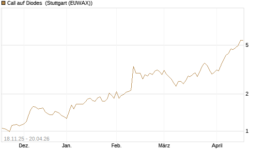 Call auf Diodes [Morgan Stanley & Co. Int. plc] Chart