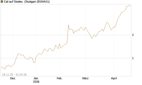 Call auf Diodes [Morgan Stanley & Co. Int. plc] Chart