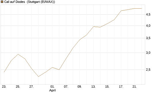 Call auf Diodes [Morgan Stanley & Co. Int. plc] Chart