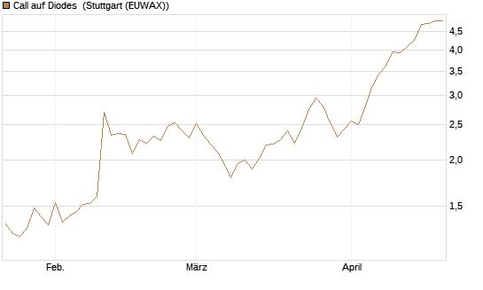 Call auf Diodes [Morgan Stanley & Co. Int. plc] Chart