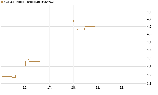 Call auf Diodes [Morgan Stanley & Co. Int. plc] Chart