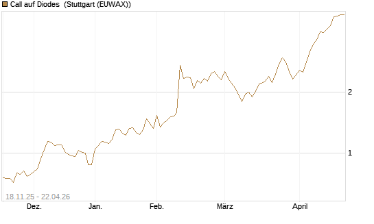 Call auf Diodes [Morgan Stanley & Co. Int. plc] Chart