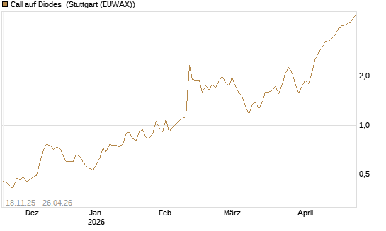 Call auf Diodes [Morgan Stanley & Co. Int. plc] Chart