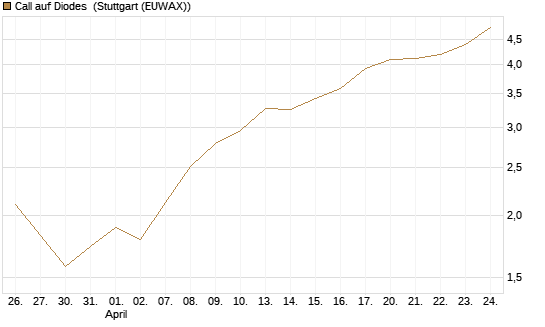 Call auf Diodes [Morgan Stanley & Co. Int. plc] Chart