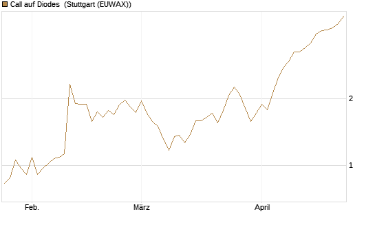 Call auf Diodes [Morgan Stanley & Co. Int. plc] Chart