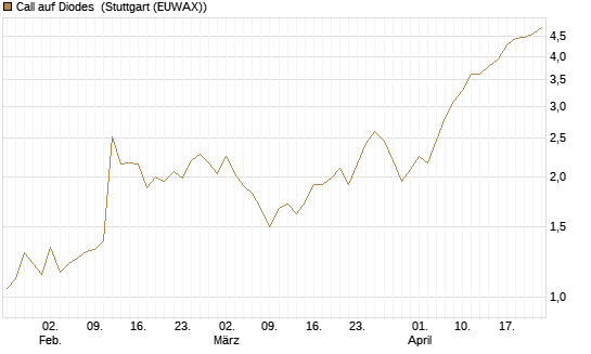 Call auf Diodes [Morgan Stanley & Co. Int. plc] Chart