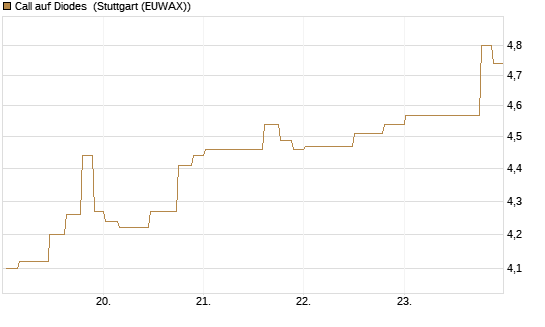 Call auf Diodes [Morgan Stanley & Co. Int. plc] Chart