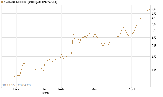 Call auf Diodes [Morgan Stanley & Co. Int. plc] Chart