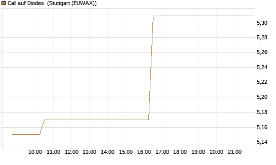 Call auf Diodes [Morgan Stanley & Co. Int. plc] Chart