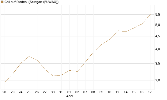 Call auf Diodes [Morgan Stanley & Co. Int. plc] Chart