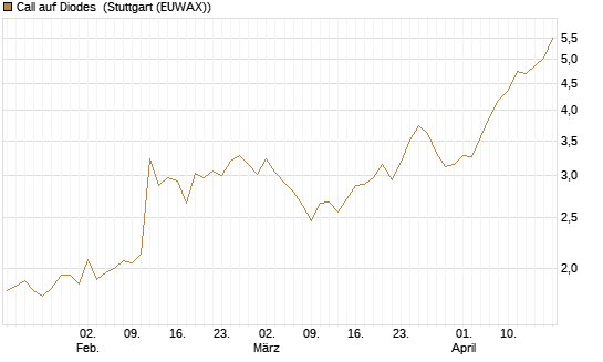 Call auf Diodes [Morgan Stanley & Co. Int. plc] Chart