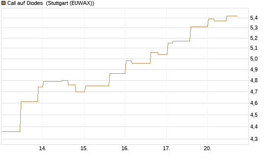 Call auf Diodes [Morgan Stanley & Co. Int. plc] Chart
