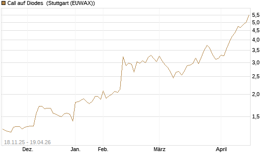 Call auf Diodes [Morgan Stanley & Co. Int. plc] Chart
