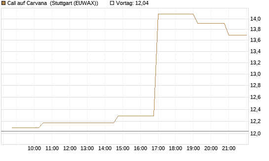 Call auf Carvana [Morgan Stanley & Co. Int. plc] Chart