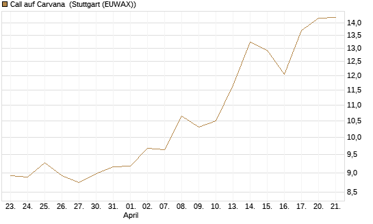 Call auf Carvana [Morgan Stanley & Co. Int. plc] Chart