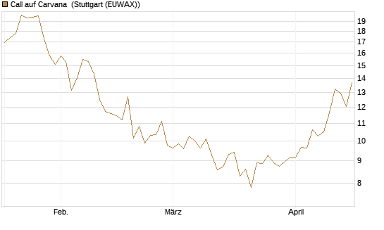 Call auf Carvana [Morgan Stanley & Co. Int. plc] Chart