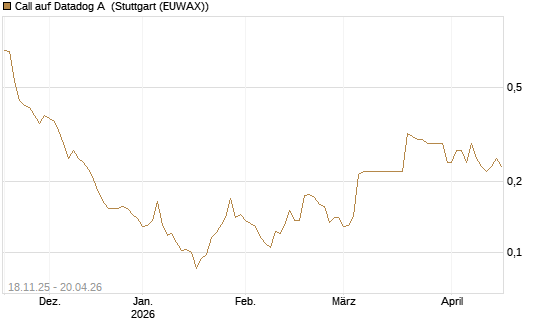Call auf Datadog A [Morgan Stanley & Co. Int. plc] Chart