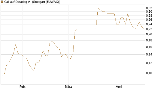 Call auf Datadog A [Morgan Stanley & Co. Int. plc] Chart