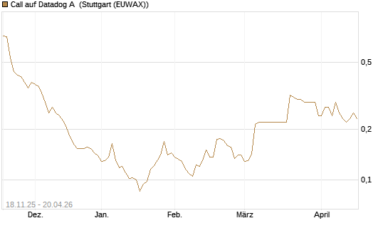 Call auf Datadog A [Morgan Stanley & Co. Int. plc] Chart