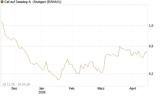 Call auf Datadog A [Morgan Stanley & Co. Int. plc] Chart