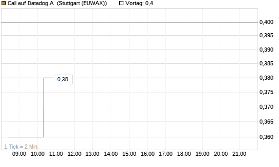 Call auf Datadog A [Morgan Stanley & Co. Int. plc] Chart