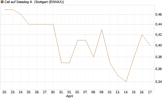 Call auf Datadog A [Morgan Stanley & Co. Int. plc] Chart