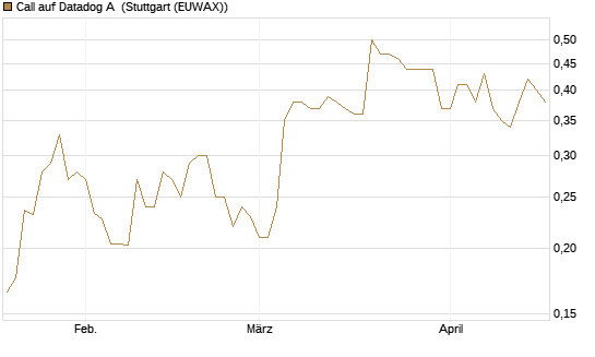 Call auf Datadog A [Morgan Stanley & Co. Int. plc] Chart
