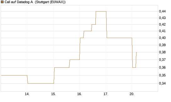Call auf Datadog A [Morgan Stanley & Co. Int. plc] Chart