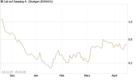 Call auf Datadog A [Morgan Stanley & Co. Int. plc] Chart