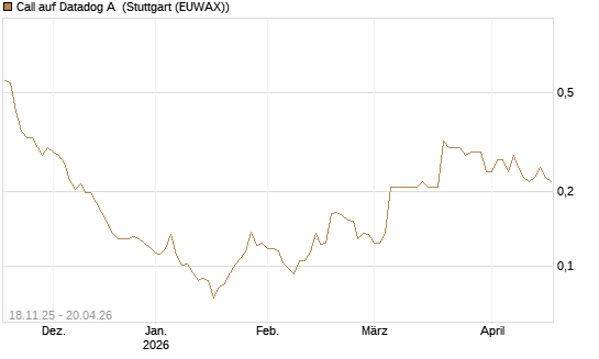 Call auf Datadog A [Morgan Stanley & Co. Int. plc] Chart