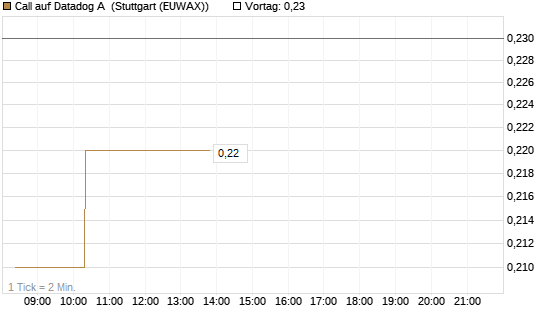 Call auf Datadog A [Morgan Stanley & Co. Int. plc] Chart