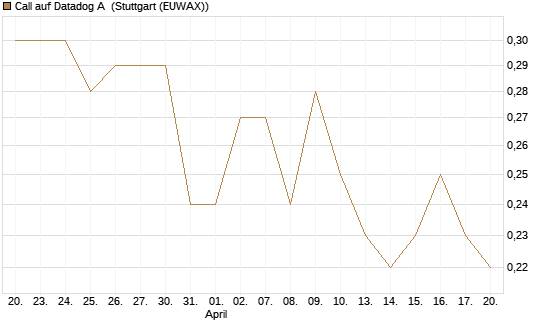 Call auf Datadog A [Morgan Stanley & Co. Int. plc] Chart