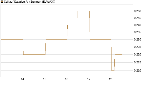 Call auf Datadog A [Morgan Stanley & Co. Int. plc] Chart
