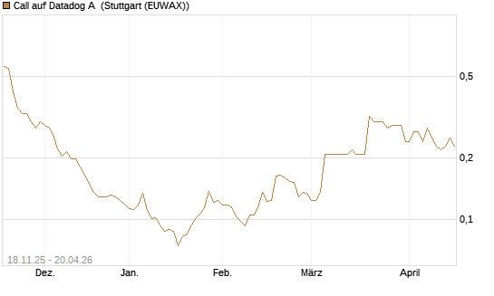 Call auf Datadog A [Morgan Stanley & Co. Int. plc] Chart