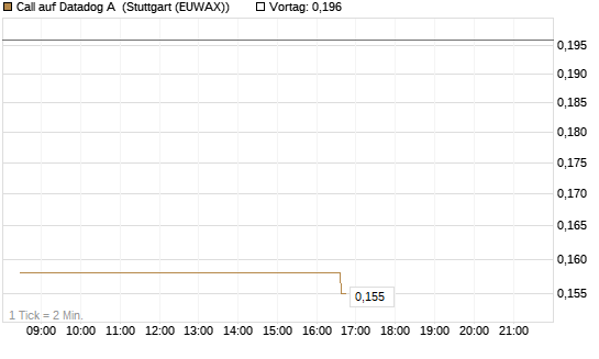 Call auf Datadog A [Morgan Stanley & Co. Int. plc] Chart