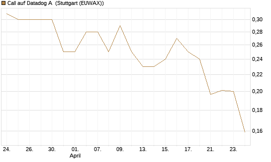 Call auf Datadog A [Morgan Stanley & Co. Int. plc] Chart