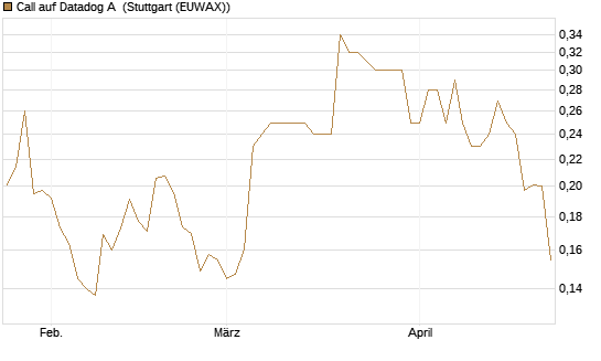 Call auf Datadog A [Morgan Stanley & Co. Int. plc] Chart