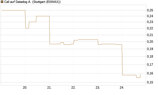 Call auf Datadog A [Morgan Stanley & Co. Int. plc] Chart