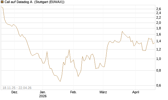 Call auf Datadog A [Morgan Stanley & Co. Int. plc] Chart