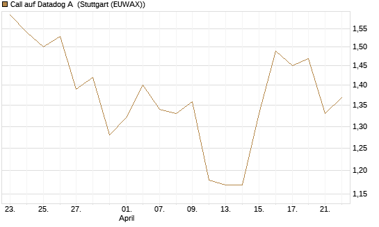 Call auf Datadog A [Morgan Stanley & Co. Int. plc] Chart
