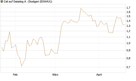 Call auf Datadog A [Morgan Stanley & Co. Int. plc] Chart