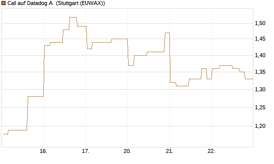 Call auf Datadog A [Morgan Stanley & Co. Int. plc] Chart