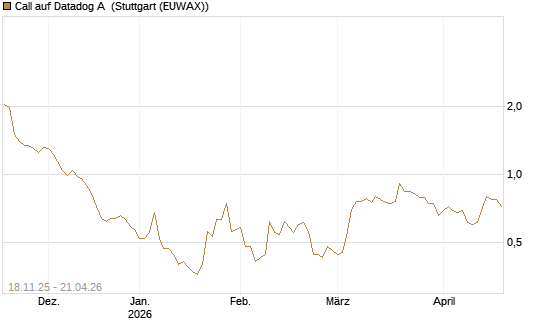 Call auf Datadog A [Morgan Stanley & Co. Int. plc] Chart