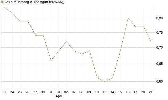 Call auf Datadog A [Morgan Stanley & Co. Int. plc] Chart
